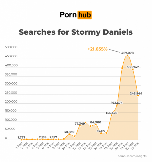 Trump's Arrest Results in Record-High Stormy Daniels Searches on Pornhub 